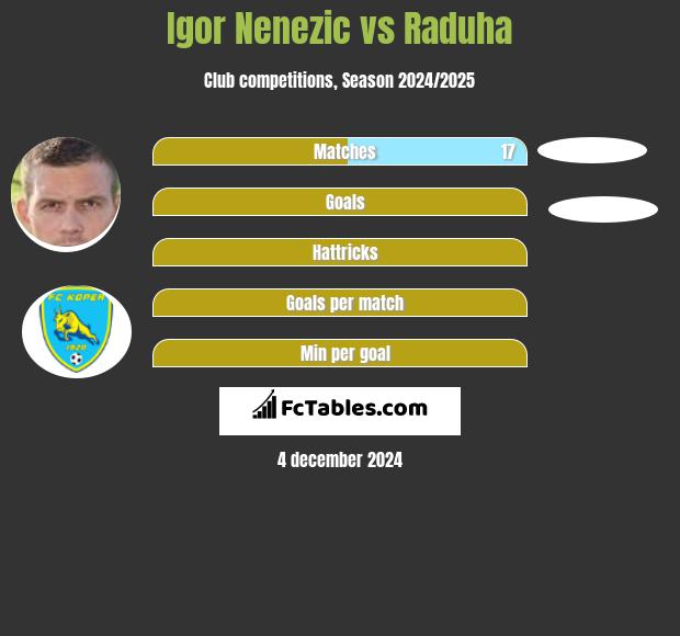 Igor Nenezic vs Raduha h2h player stats