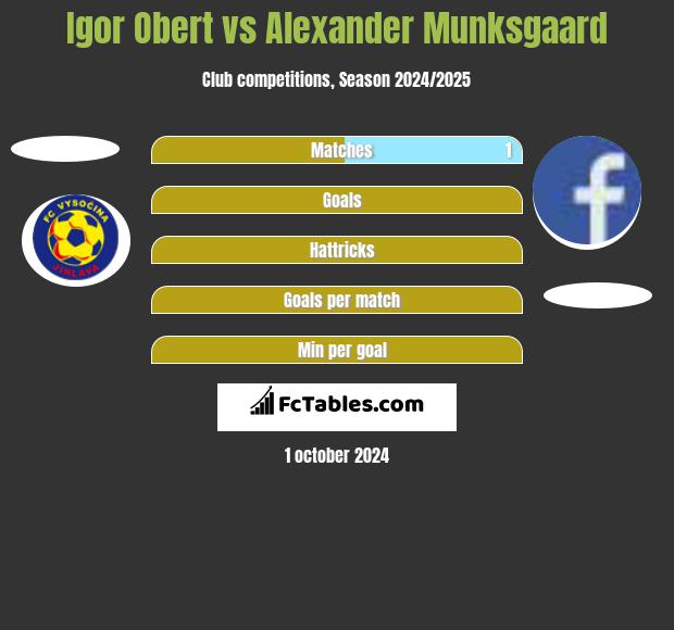 Igor Obert vs Alexander Munksgaard h2h player stats