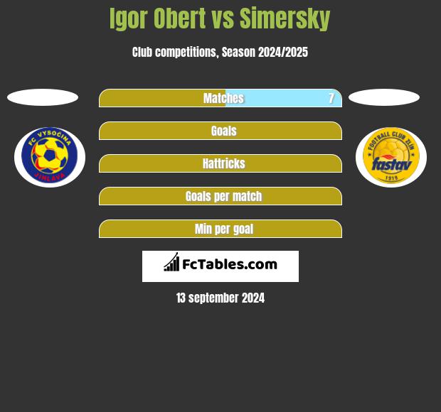 Igor Obert vs Simersky h2h player stats