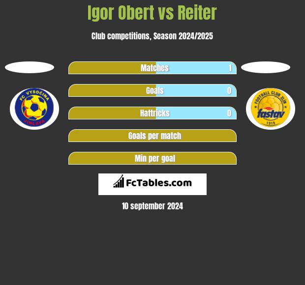 Igor Obert vs Reiter h2h player stats