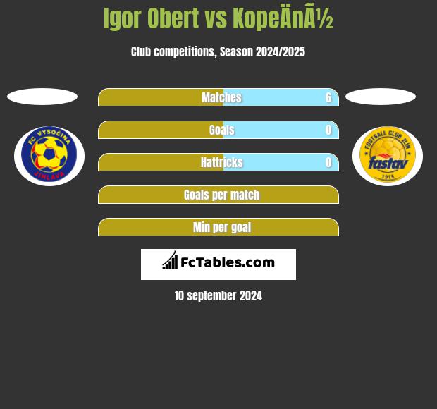 Igor Obert vs KopeÄnÃ½ h2h player stats