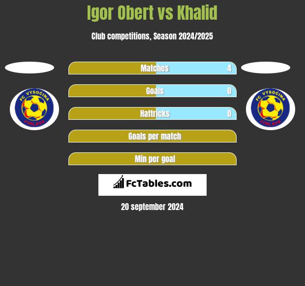 Igor Obert vs Khalid h2h player stats