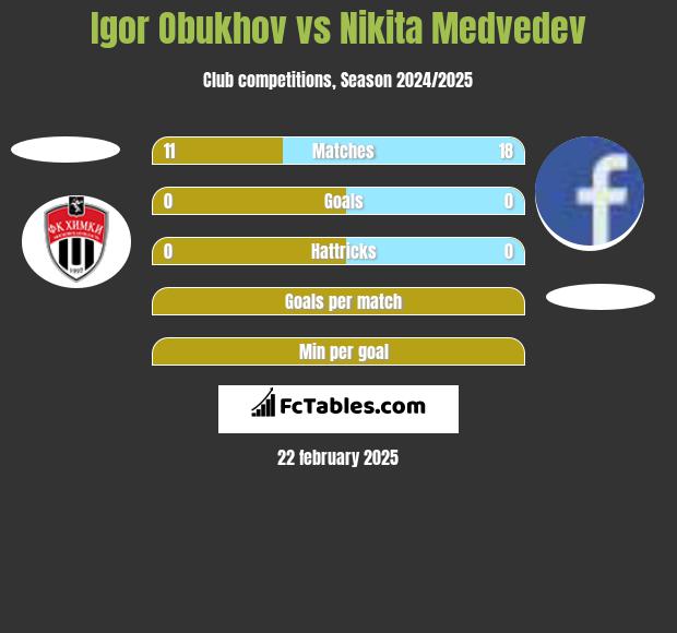 Igor Obukhov vs Nikita Medvedev h2h player stats