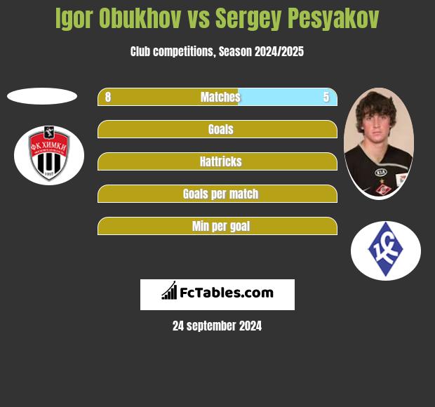 Igor Obukhov vs Sergey Pesyakov h2h player stats