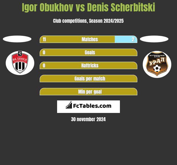 Igor Obukhov vs Denis Scherbitski h2h player stats