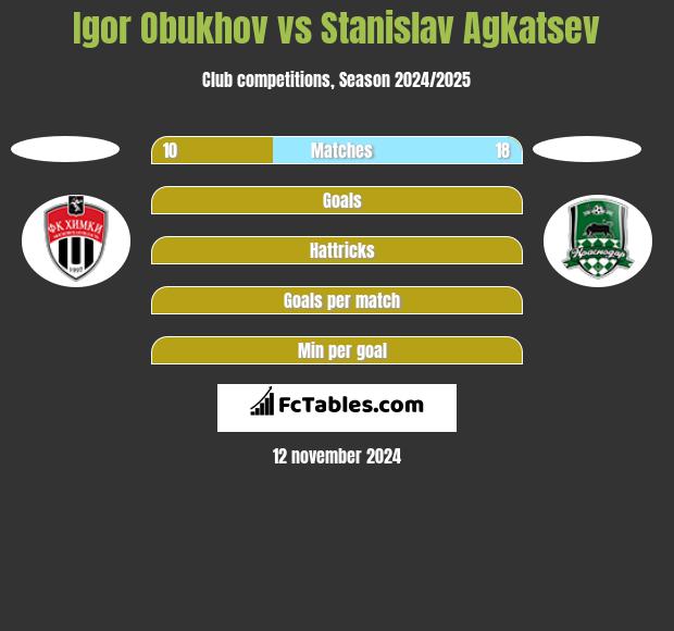 Igor Obukhov vs Stanislav Agkatsev h2h player stats