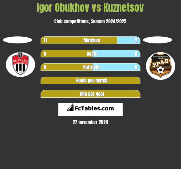 Igor Obukhov vs Kuznetsov h2h player stats