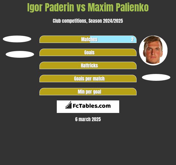 Igor Paderin vs Maxim Palienko h2h player stats