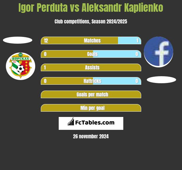 Igor Perduta vs Aleksandr Kaplienko h2h player stats