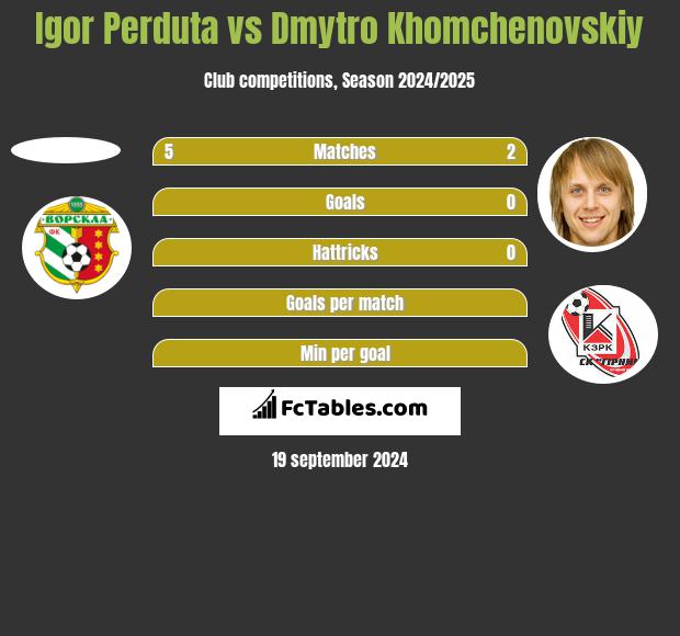 Igor Perduta vs Dmytro Chomczenowski h2h player stats