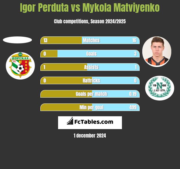 Igor Perduta vs Mykola Matwijenko h2h player stats