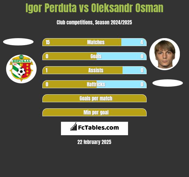 Igor Perduta vs Ołeksandr Osman h2h player stats