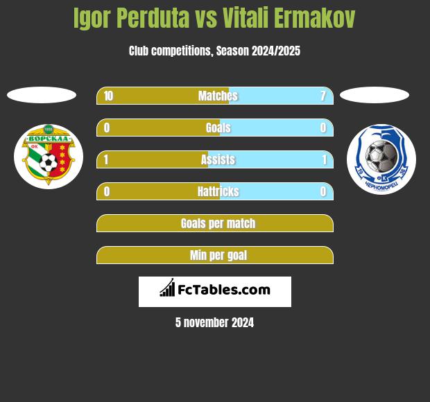 Igor Perduta vs Vitali Ermakov h2h player stats