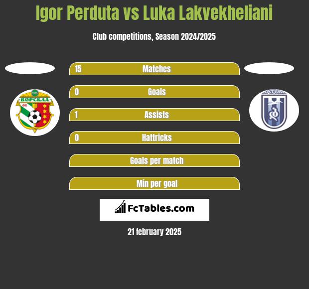 Igor Perduta vs Luka Lakvekheliani h2h player stats