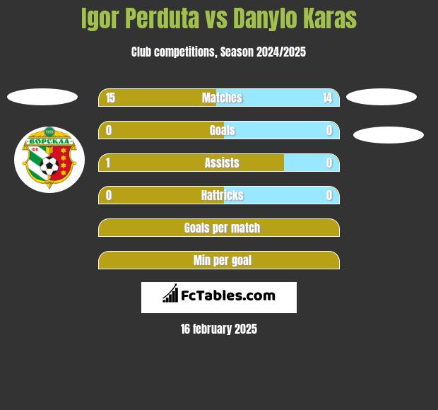 Igor Perduta vs Danylo Karas h2h player stats