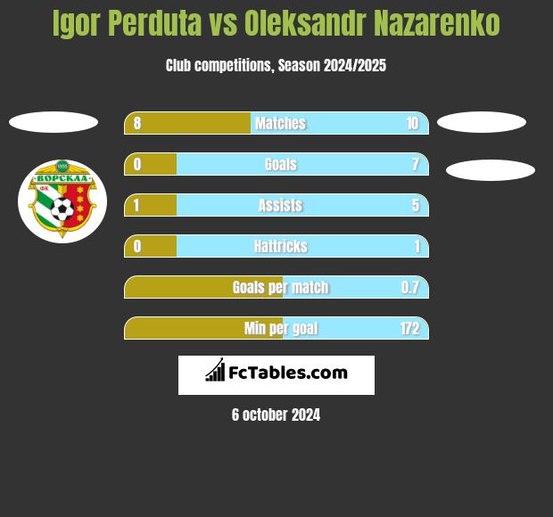 Igor Perduta vs Oleksandr Nazarenko h2h player stats