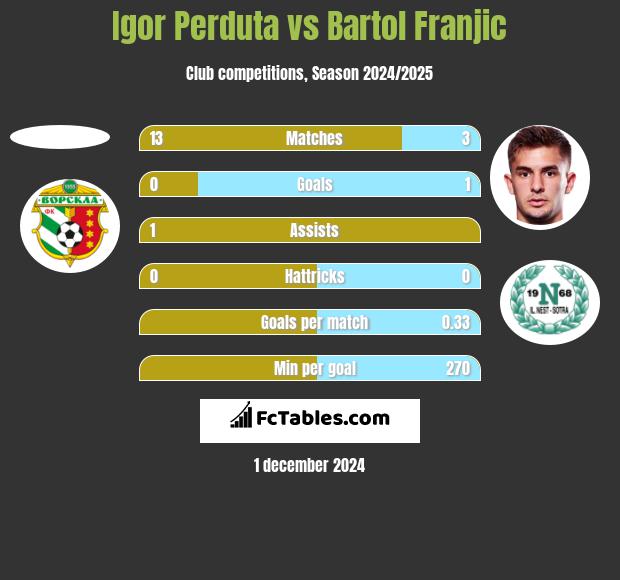 Igor Perduta vs Bartol Franjic h2h player stats