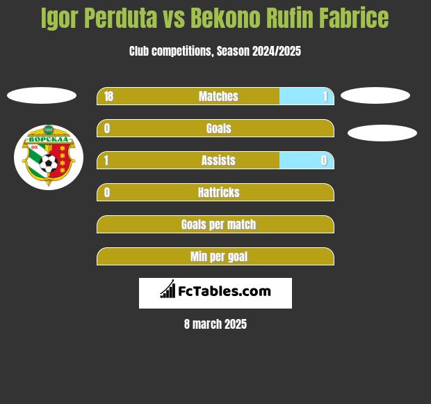 Igor Perduta vs Bekono Rufin Fabrice h2h player stats