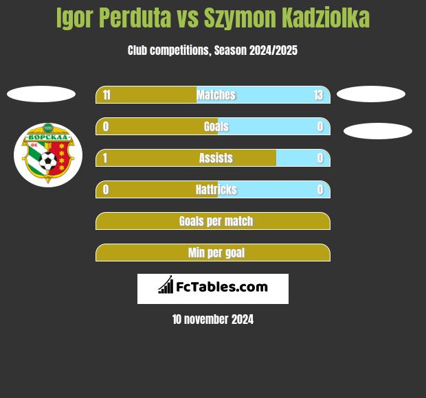 Igor Perduta vs Szymon Kadziolka h2h player stats