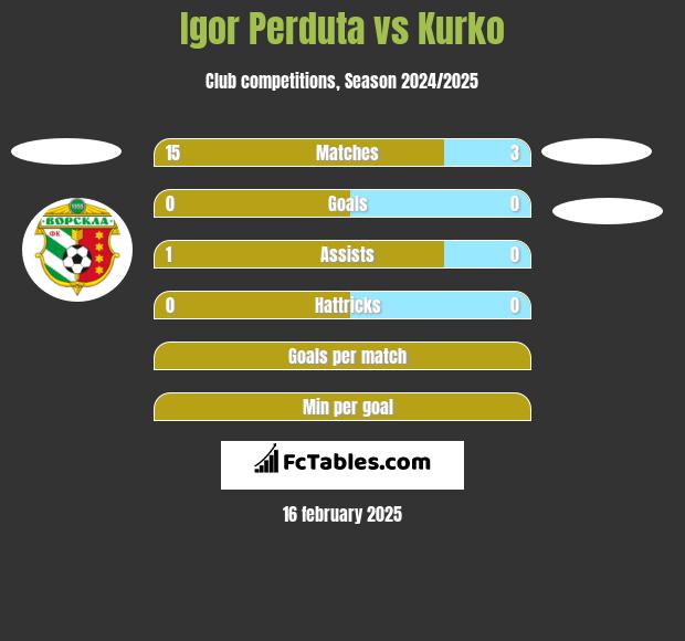 Igor Perduta vs Kurko h2h player stats