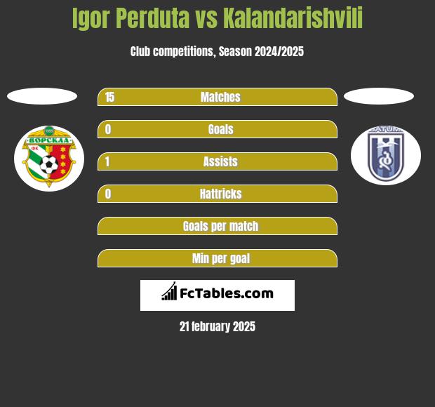 Igor Perduta vs Kalandarishvili h2h player stats