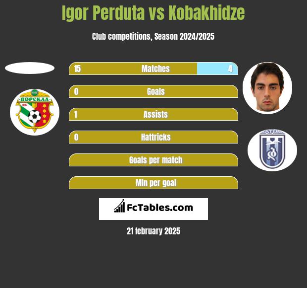 Igor Perduta vs Kobakhidze h2h player stats