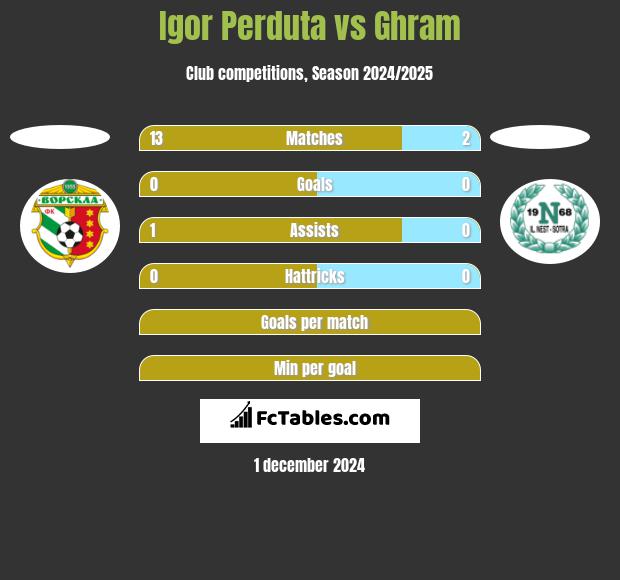 Igor Perduta vs Ghram h2h player stats