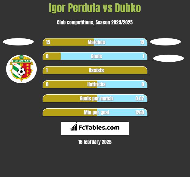 Igor Perduta vs Dubko h2h player stats