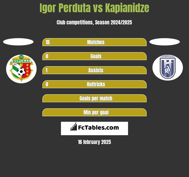 Igor Perduta vs Kapianidze h2h player stats