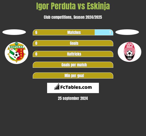 Igor Perduta vs Eskinja h2h player stats