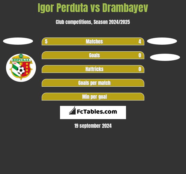 Igor Perduta vs Drambayev h2h player stats