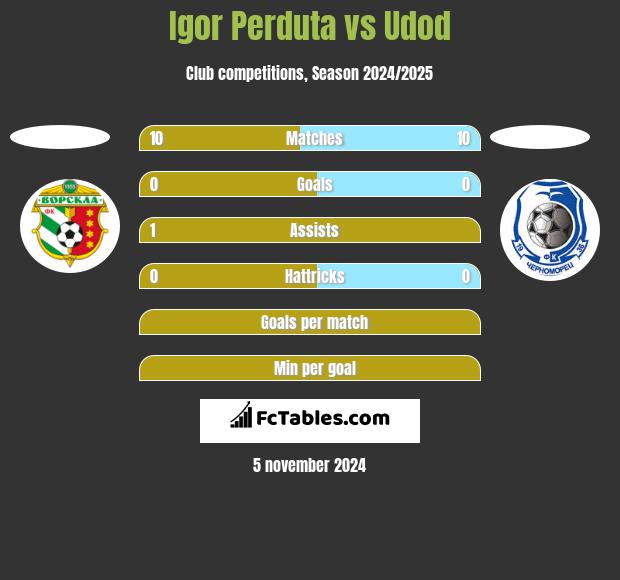 Igor Perduta vs Udod h2h player stats