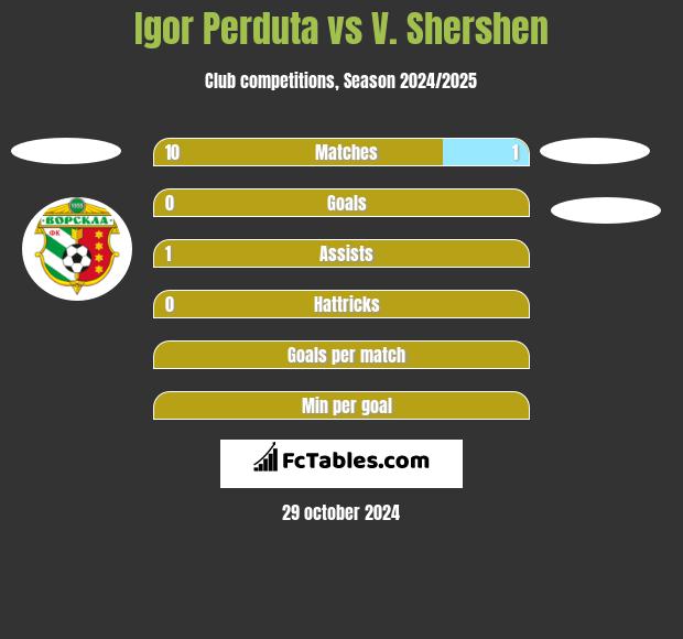 Igor Perduta vs V. Shershen h2h player stats