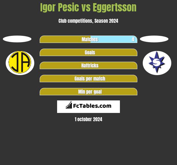 Igor Pesic vs Eggertsson h2h player stats