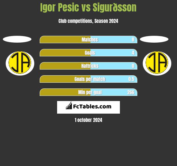 Igor Pesic vs Sigurðsson h2h player stats