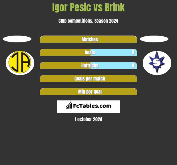 Igor Pesic vs Brink h2h player stats