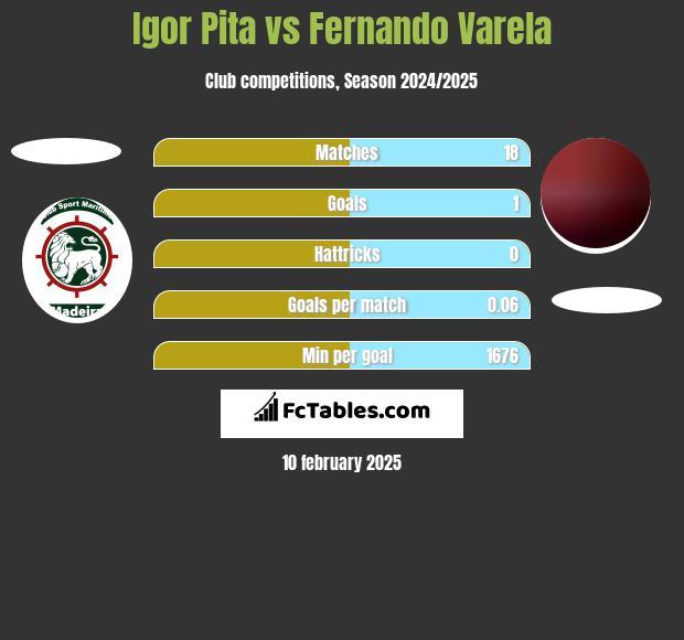 Igor Pita vs Fernando Varela h2h player stats