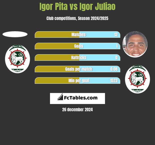 Igor Pita vs Igor Juliao h2h player stats