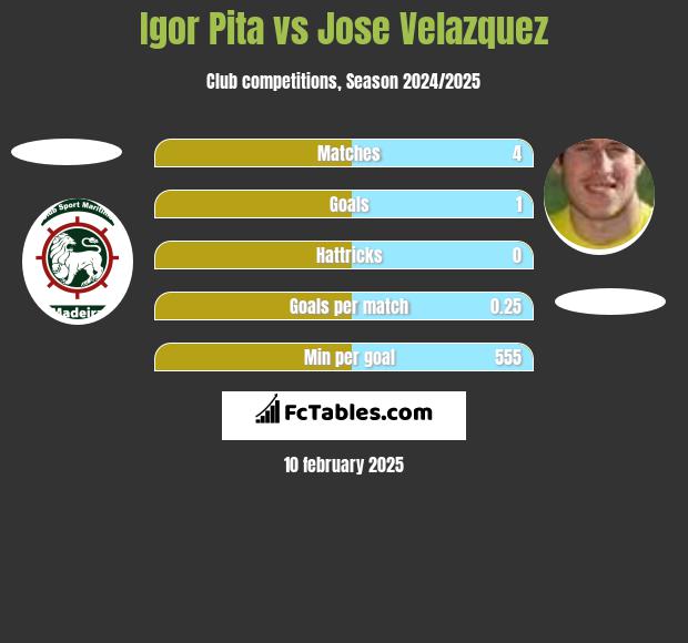 Igor Pita vs Jose Velazquez h2h player stats