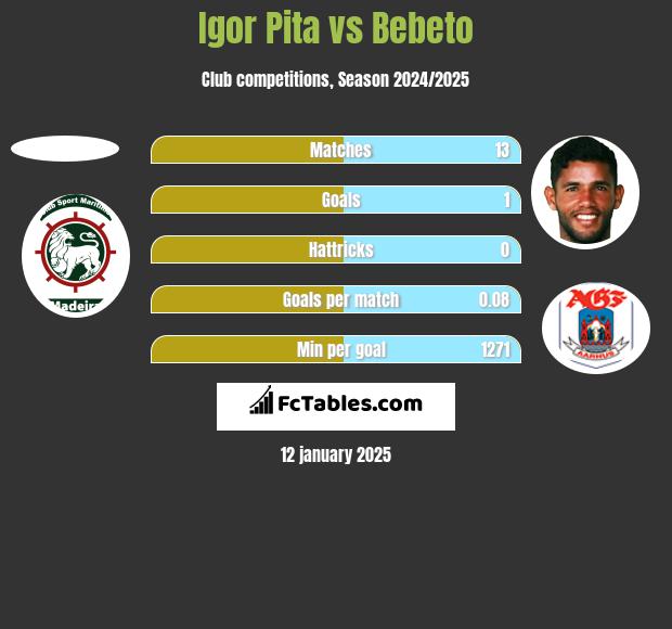 Igor Pita vs Bebeto h2h player stats