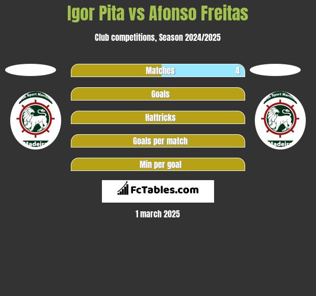 Igor Pita vs Afonso Freitas h2h player stats