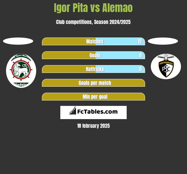 Igor Pita vs Alemao h2h player stats