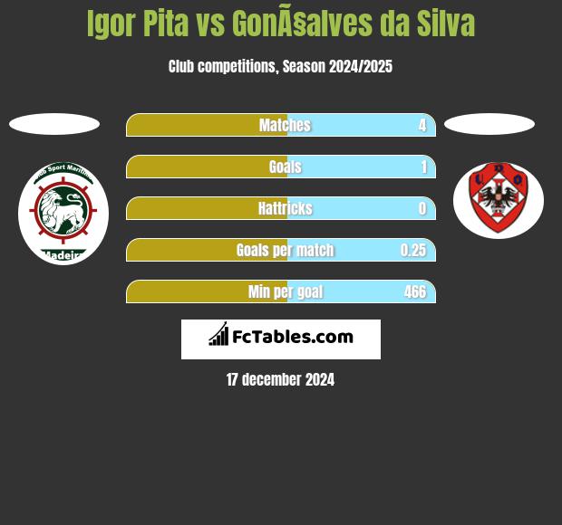 Igor Pita vs GonÃ§alves da Silva h2h player stats