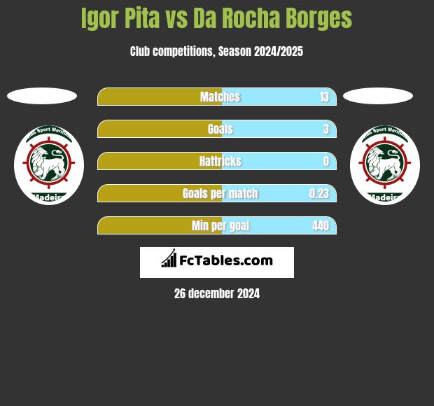 Igor Pita vs Da Rocha Borges h2h player stats