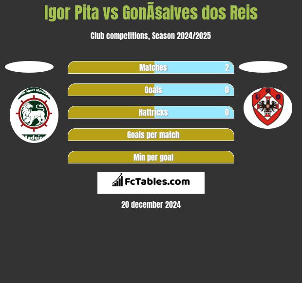 Igor Pita vs GonÃ§alves dos Reis h2h player stats