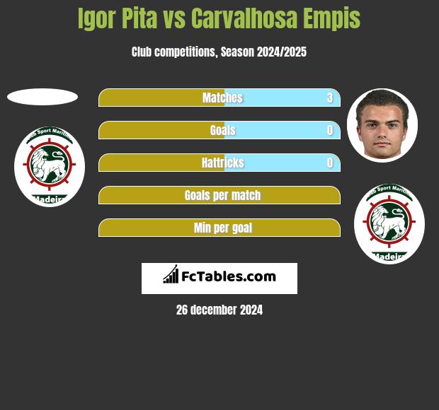 Igor Pita vs Carvalhosa Empis h2h player stats