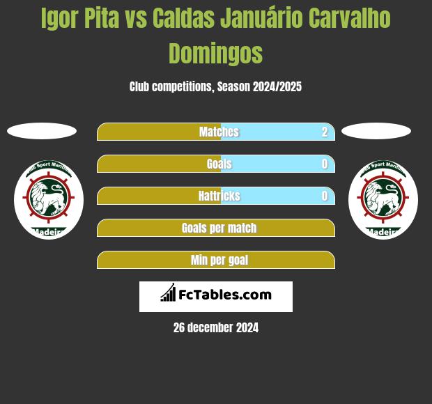 Igor Pita vs Caldas Januário Carvalho Domingos h2h player stats