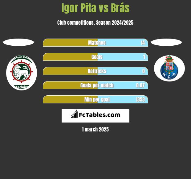 Igor Pita vs Brás h2h player stats