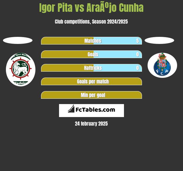 Igor Pita vs AraÃºjo Cunha h2h player stats