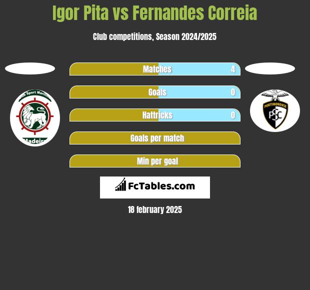 Igor Pita vs Fernandes Correia h2h player stats